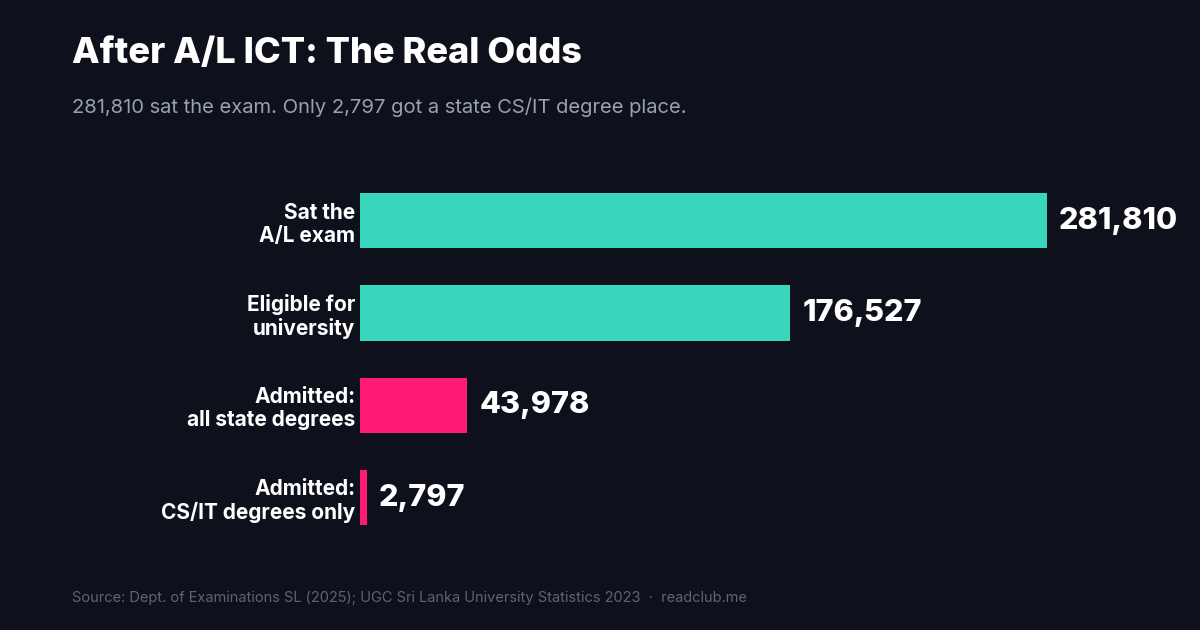 Funnel chart: 281,810 students sat A/L 2025, only 2,797 admitted to a state Computer Science or IT degree