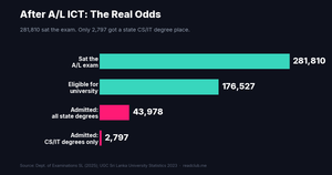 Funnel chart: 2025 A/L වලට 281,810ක් පෙනී සිට, 2,797ක් විතරයි state Computer Science/IT උපාධියකට ඇතුළත් වුණේ